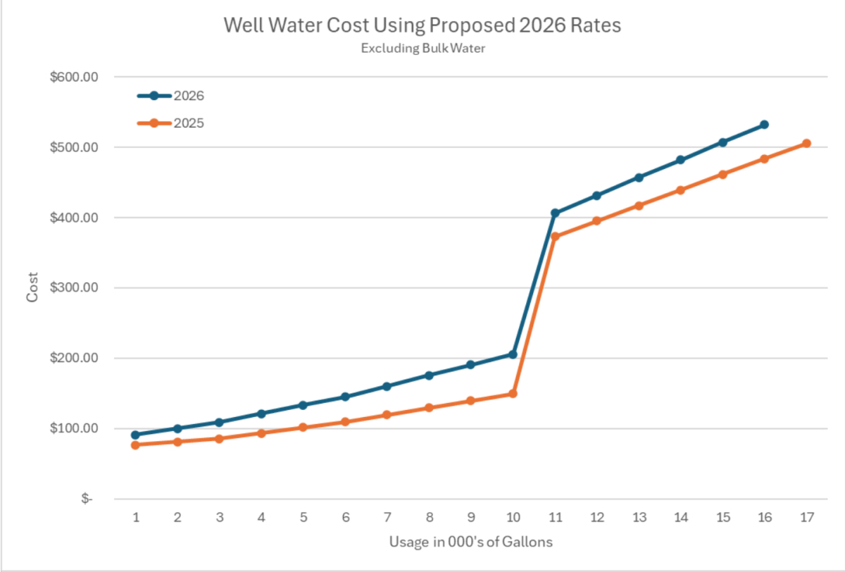 2025 vs 2026 Water Rates